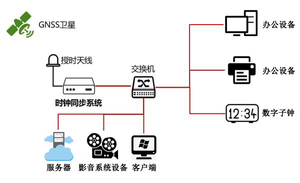 廣電行業(yè)時間同步方案