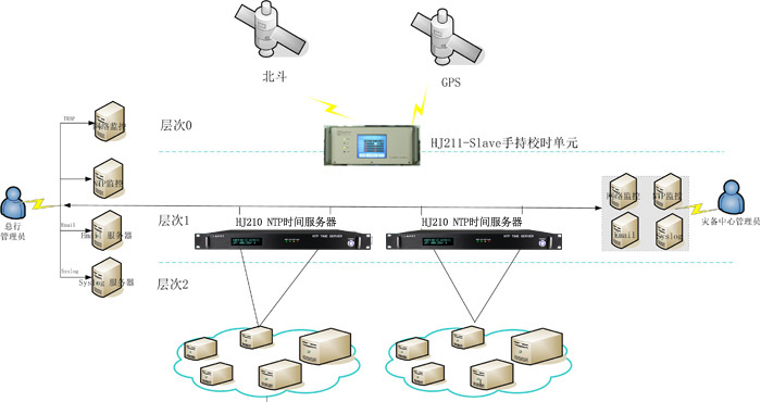 銀行密閉機(jī)房時間同步架設(shè)方案圖