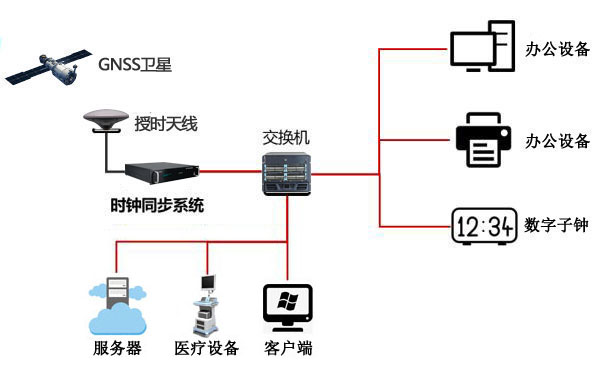 醫院內網授時方案圖