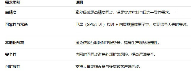 煤礦行業(yè)對NTP時間服務(wù)器的需求